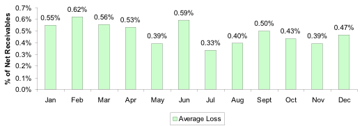 Annualized Average Loss
