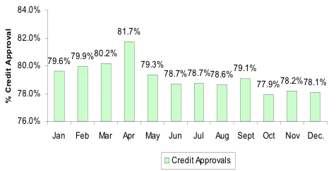 Credit Approval Ratios