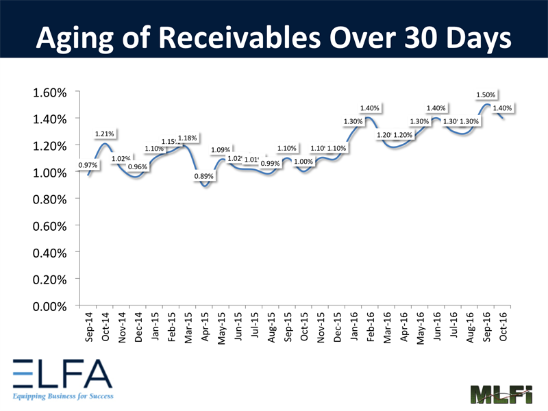 Aging of Receivables