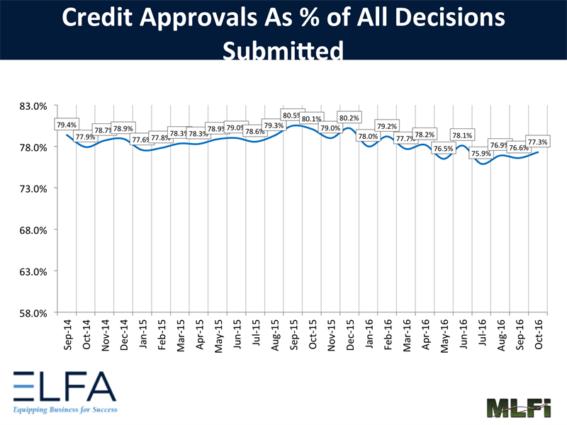 Credit Approvals