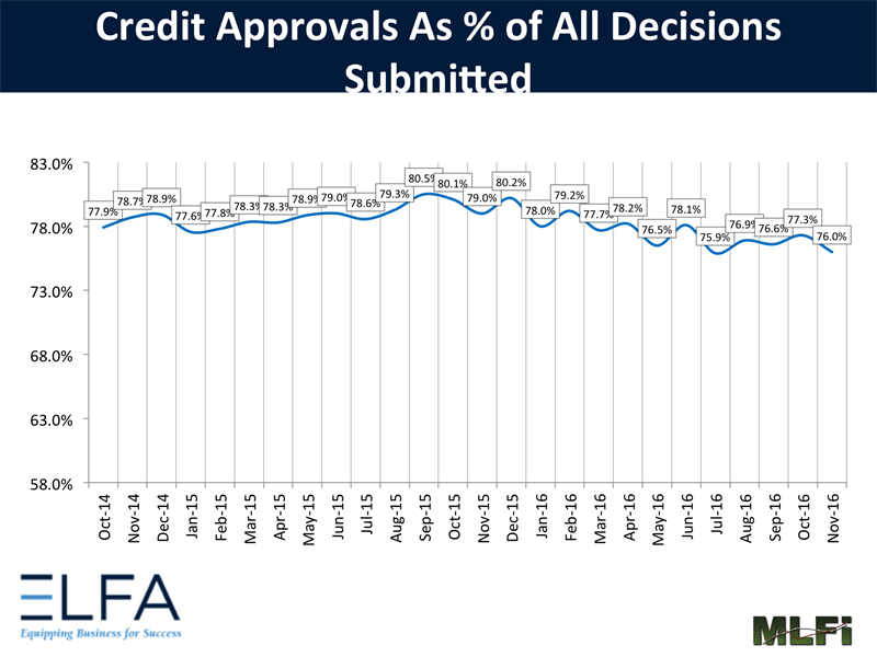 Credit Approvals 11/16