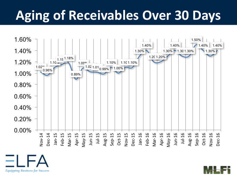 Aging of Recievables - 1216