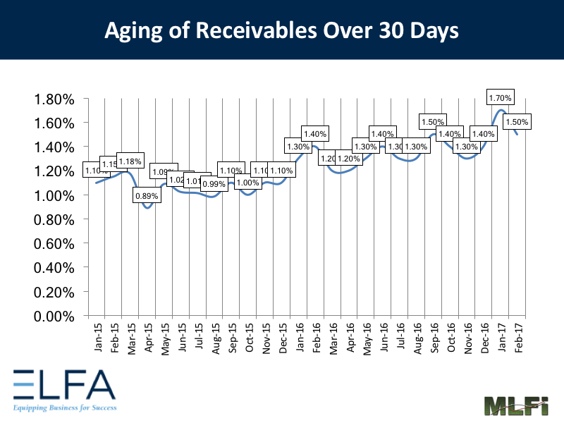 Aging of Receivables - 0217