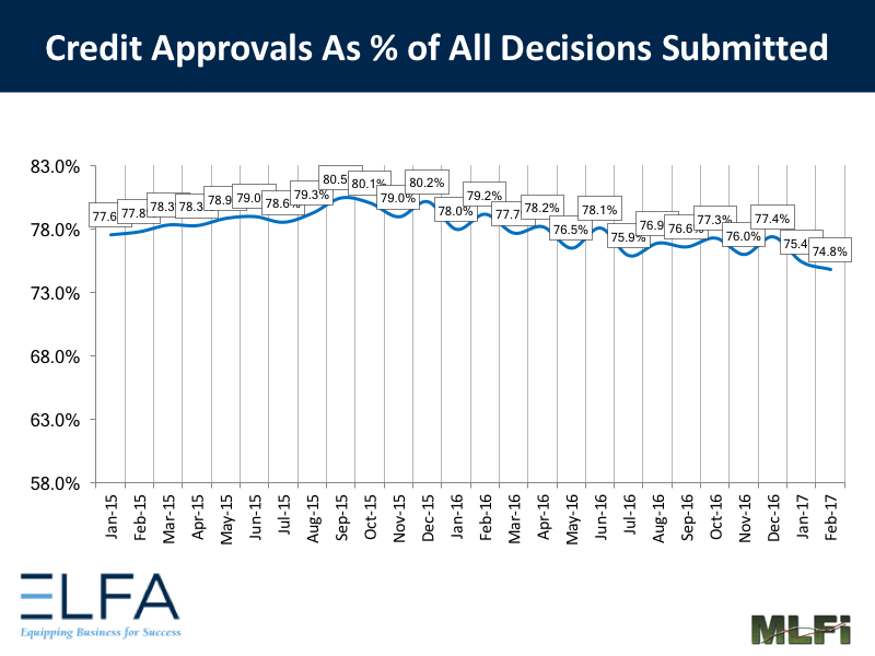 Credit Approvals - 0217