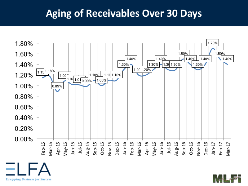 Aging of Receivables - 0317