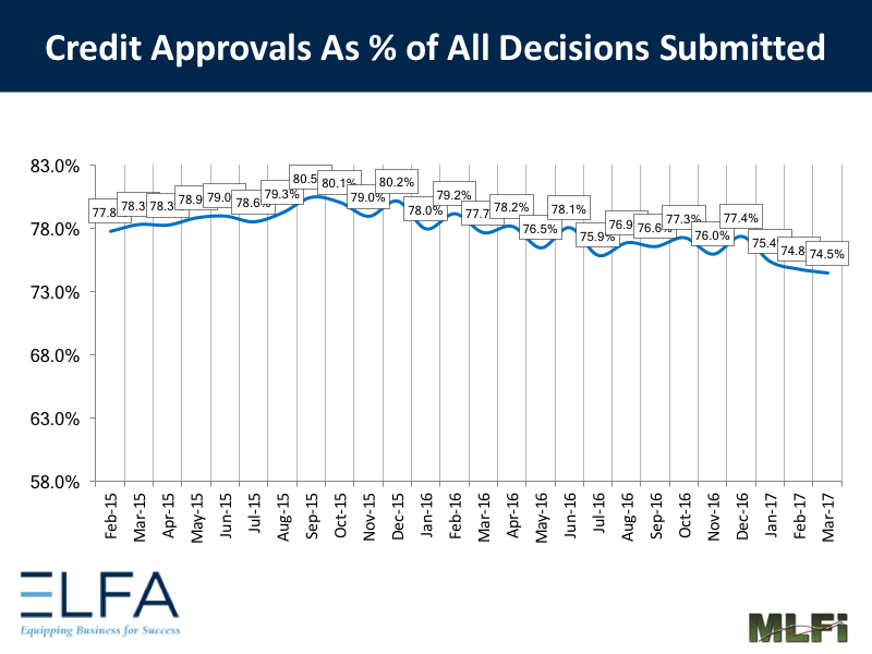 Credit Approvals - 0317