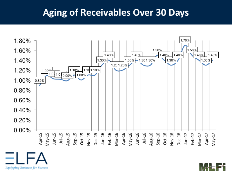 Aging of Receivables: May 2017