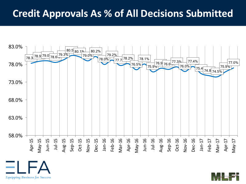 Credit Approvals: May 2017