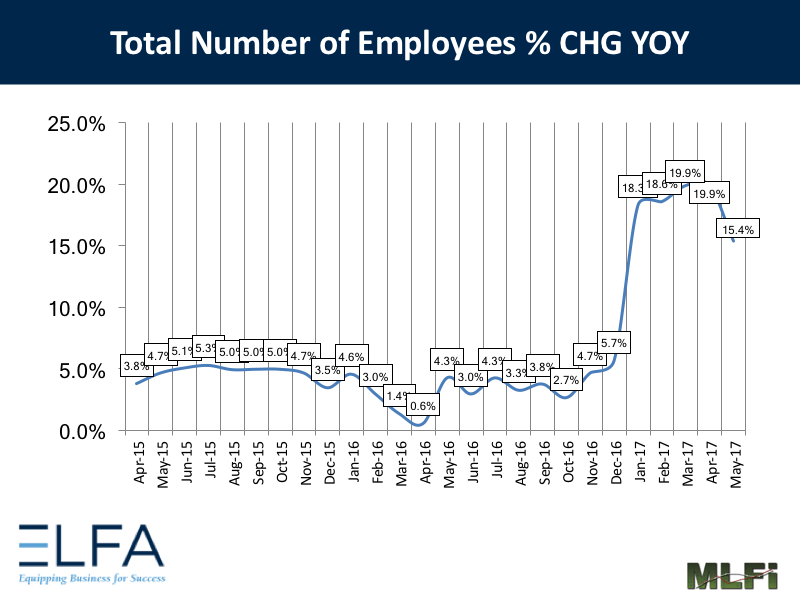 Total Number of Employees: May 2017