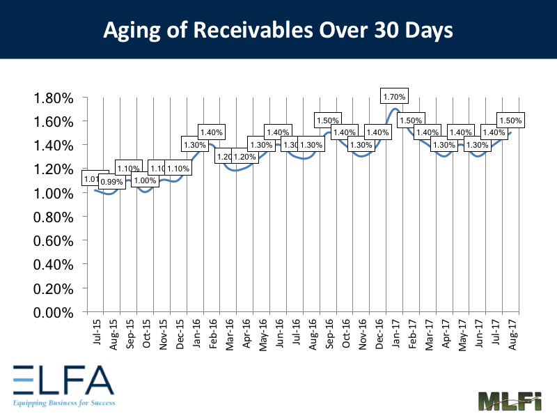 Aging of Receivables: August 2017