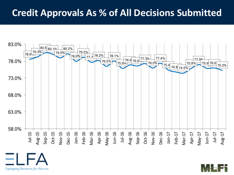 Credit Approvals: August 2017