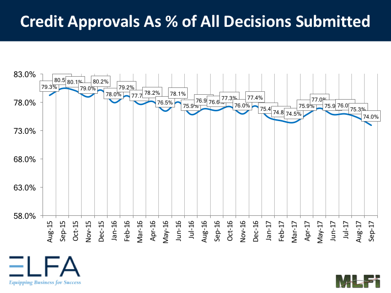 Credit Approvals: 0917