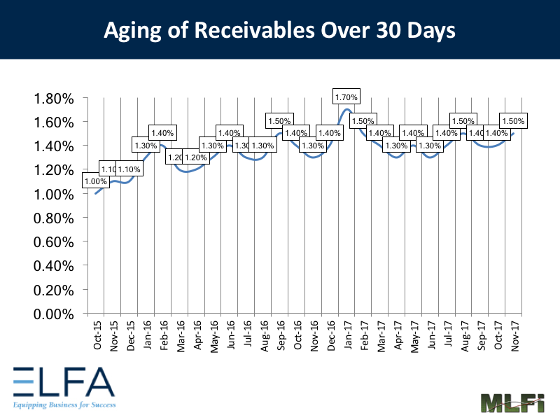 Aging of Receivables: November 2017