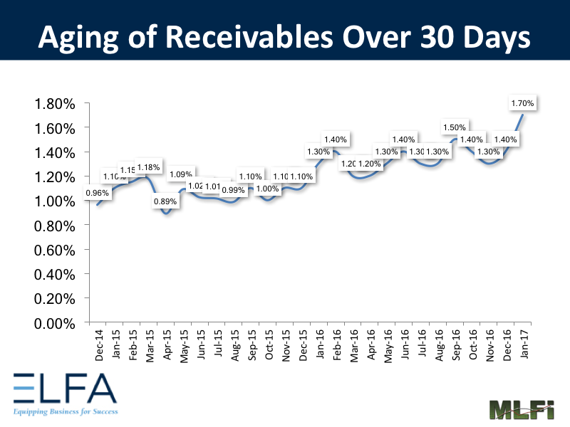 Aging of Receivables - January 2017