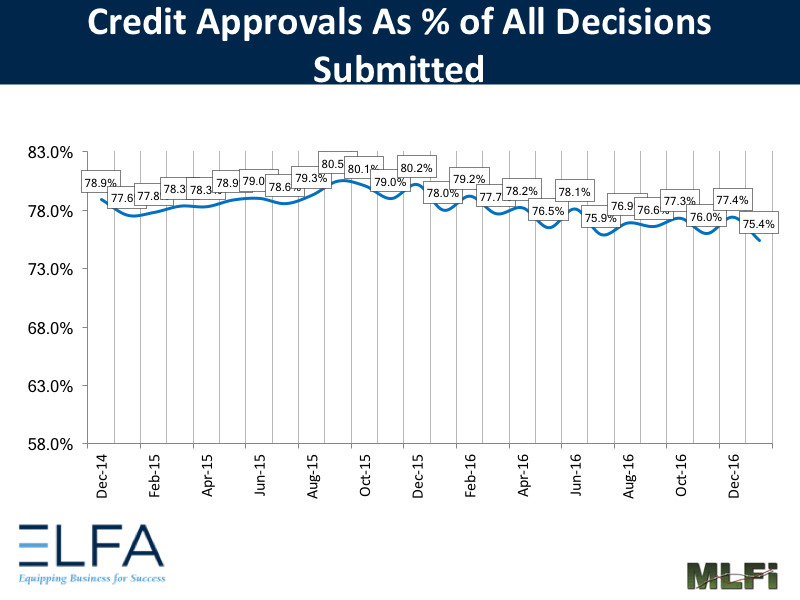 Credit Approvals - January 2017