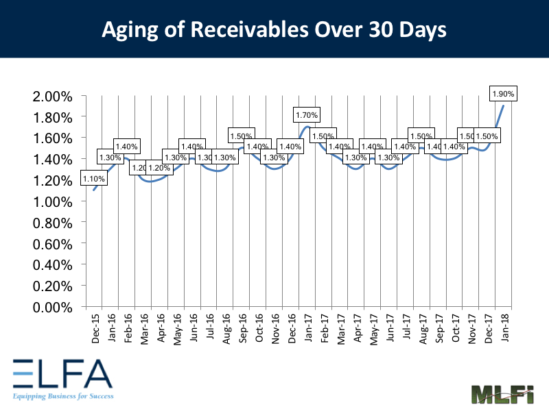Aging of Receivables: January 2018