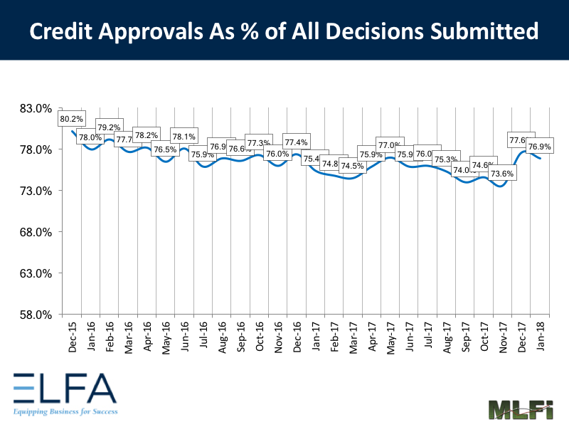 Credit Approvals: January 2018
