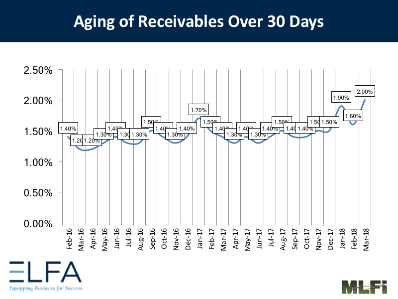Aging of Receivables: March 2018