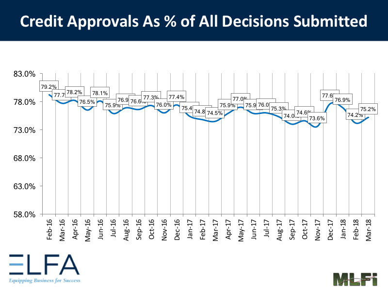 Credit Approvals: March 2018