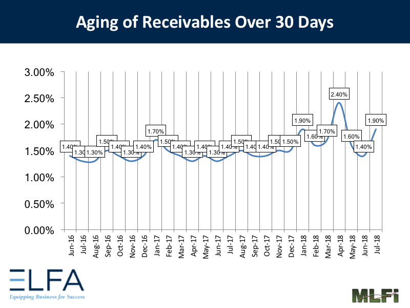 Aging of Receivables: July 2018