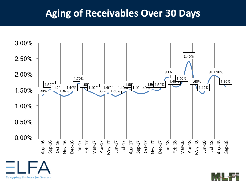 Aging of Receivables: Sept 2018