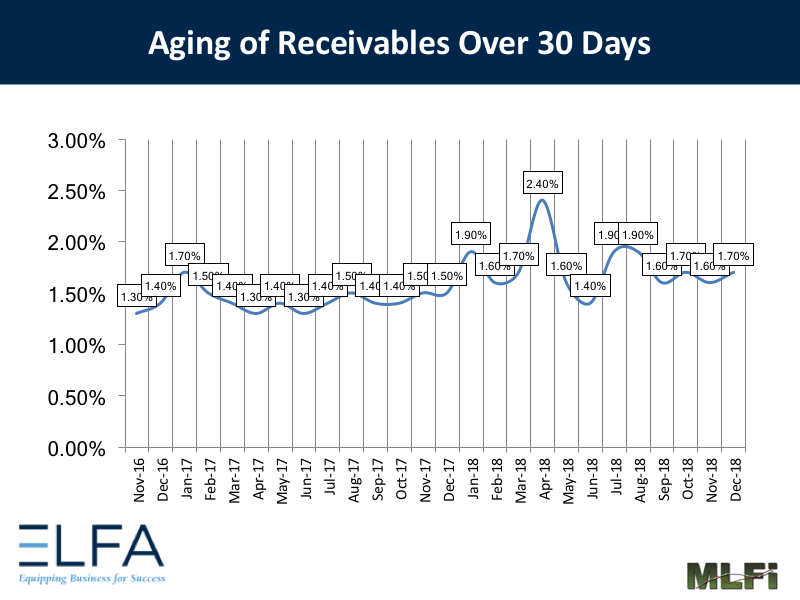 Aging of Receivables - 1218