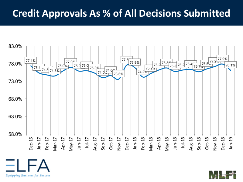 Credit Approvals - 0119
