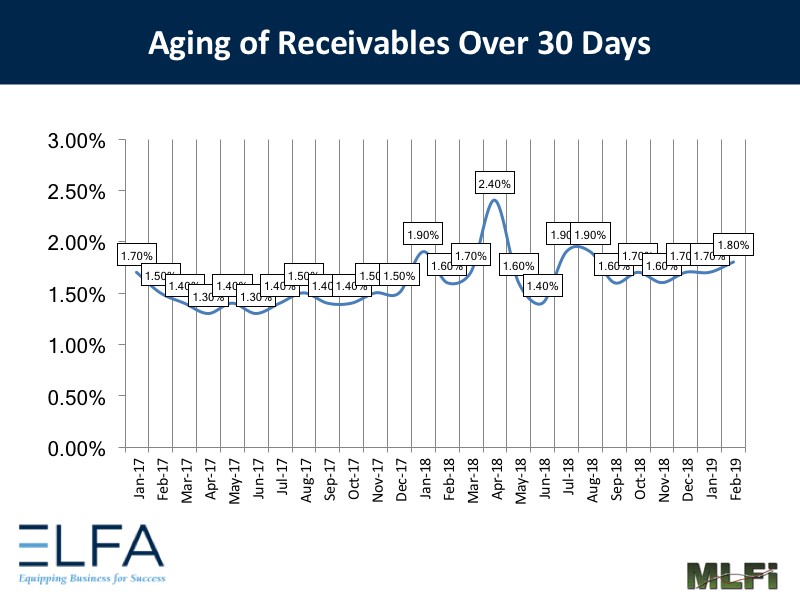 Aging of Receivables - 0219