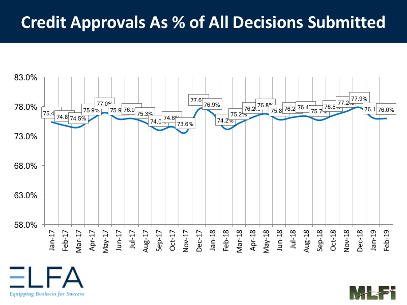Credit Approvals - 0219
