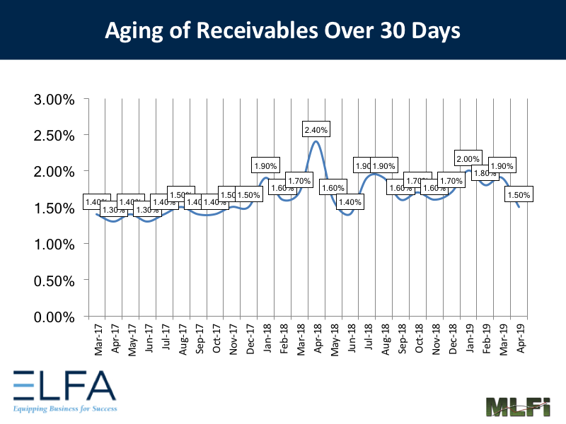 Aging of Receivables: 0419