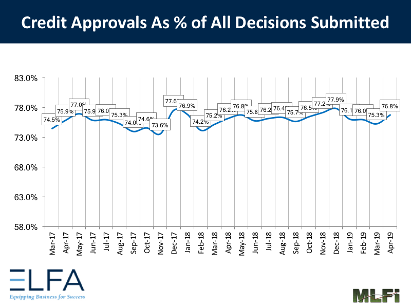 Credit Approvals: 0419