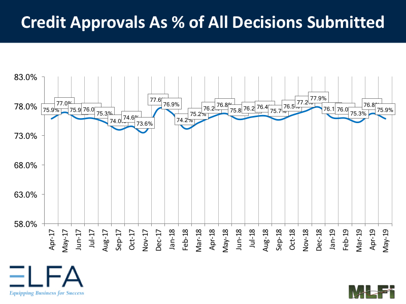 Credit Approvals: 0519