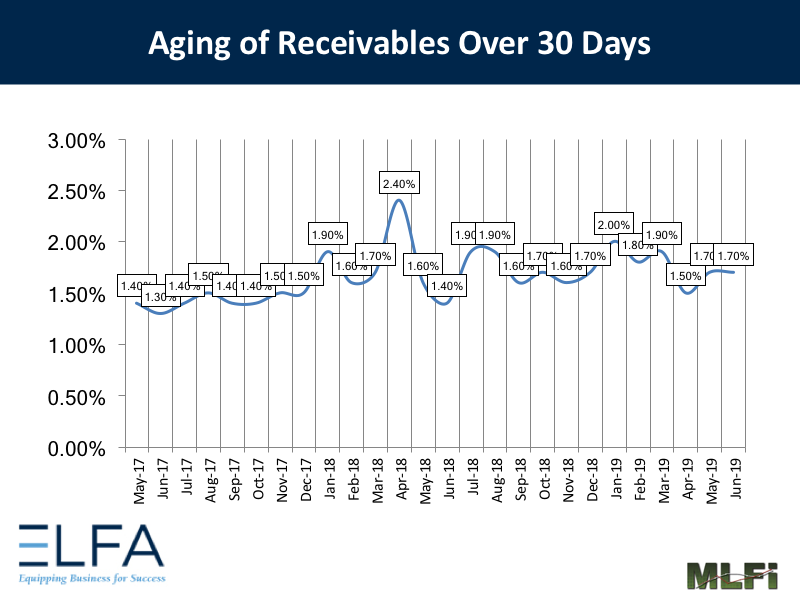 Aging of Receivables: 0619