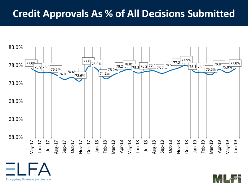 Credit Approvals: 0619