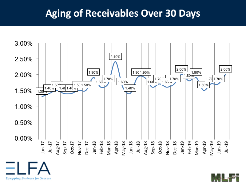 Aging of Receivables: July 2019