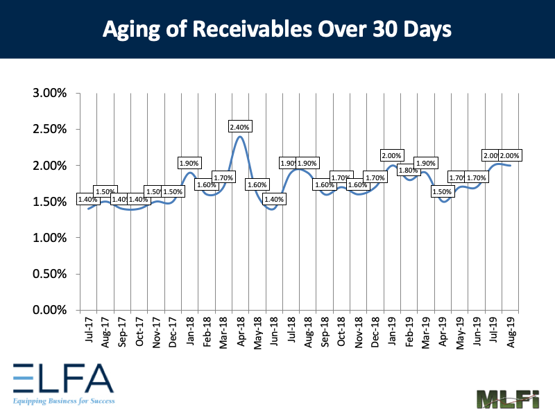 Aging of Receivables: 0819
