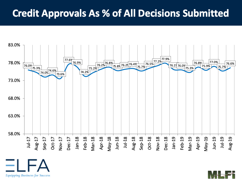 Credit Approvals: 0819