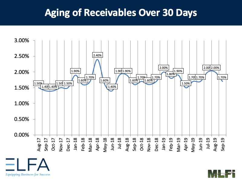Aging of Receivables: Sep 2019