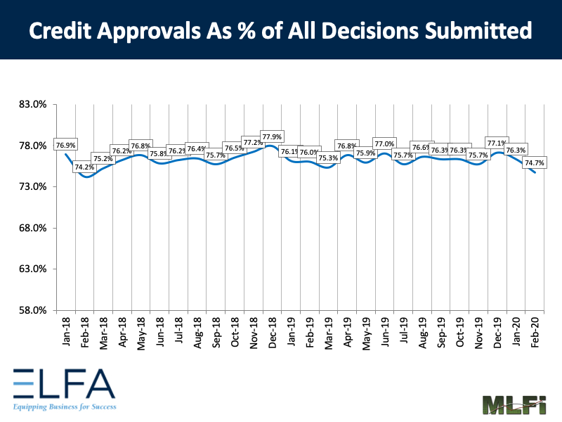 Credit Approvals: 0220