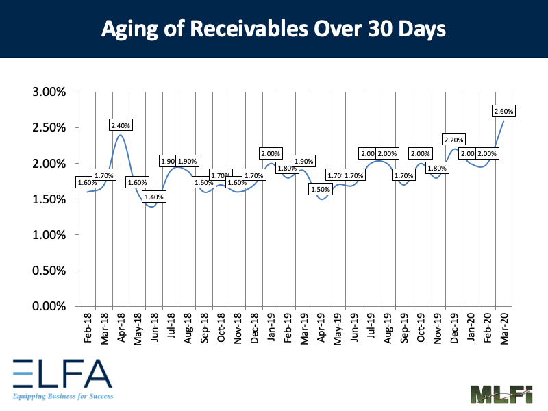 Aging of Receivables: 0320
