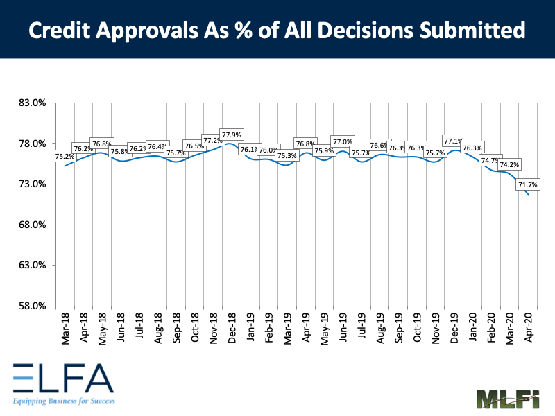 Credit Approvals: 0420