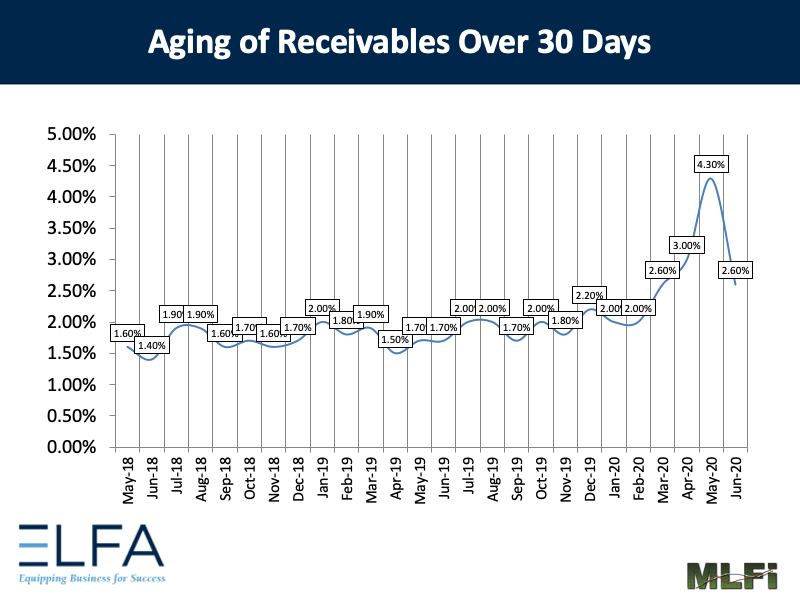 Aging of Receivables: 0620