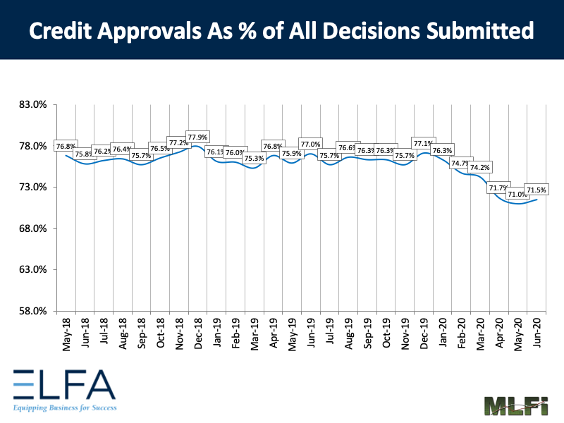 Credit Approvals: 0620