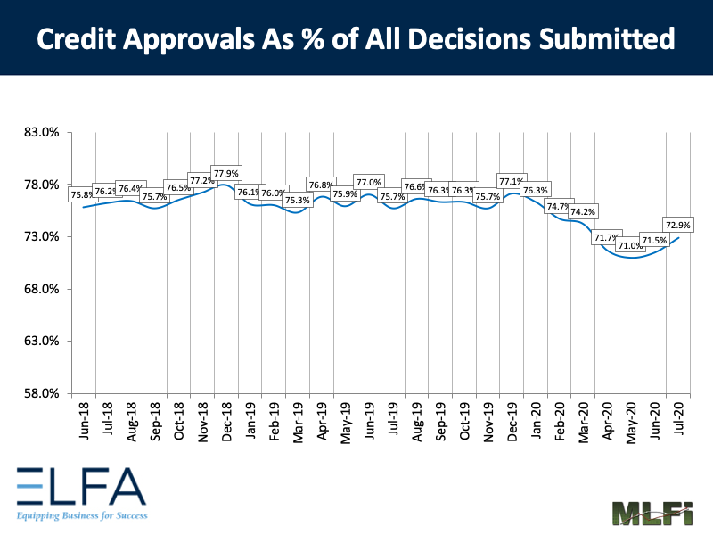 Credit Approvals: 0720