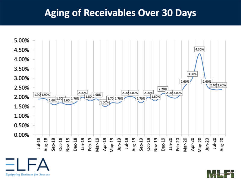 Aging of Receivables: 0820