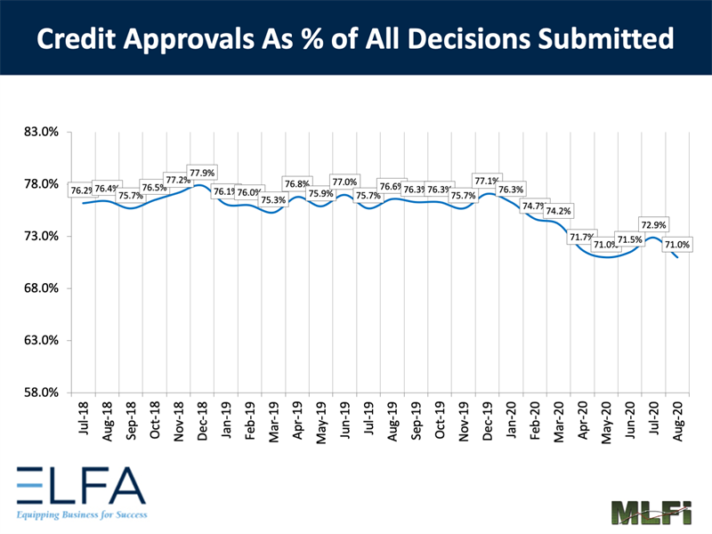 Credit Approvals: 0820