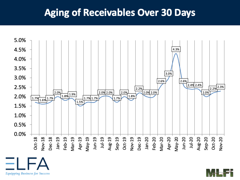 Aging of Receivables: 1120