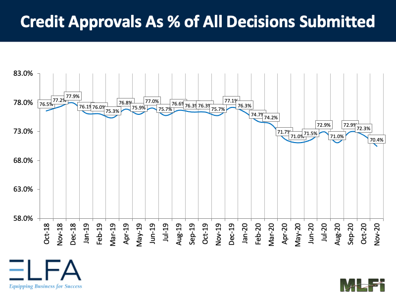 Credit Approvals: 1120
