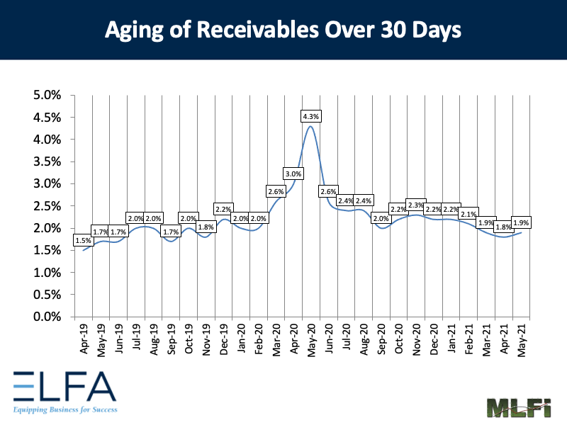 Aging of Receivables: 0521