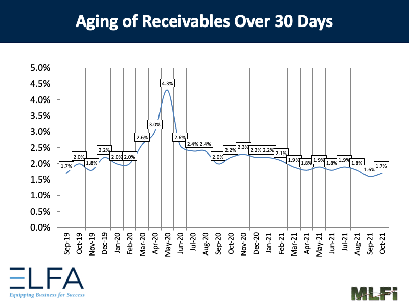 Aging of Receivables: 1021